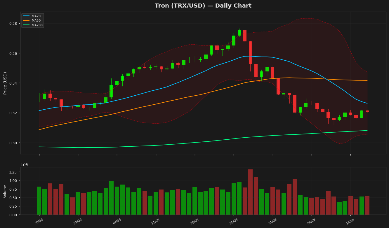 Tron chart