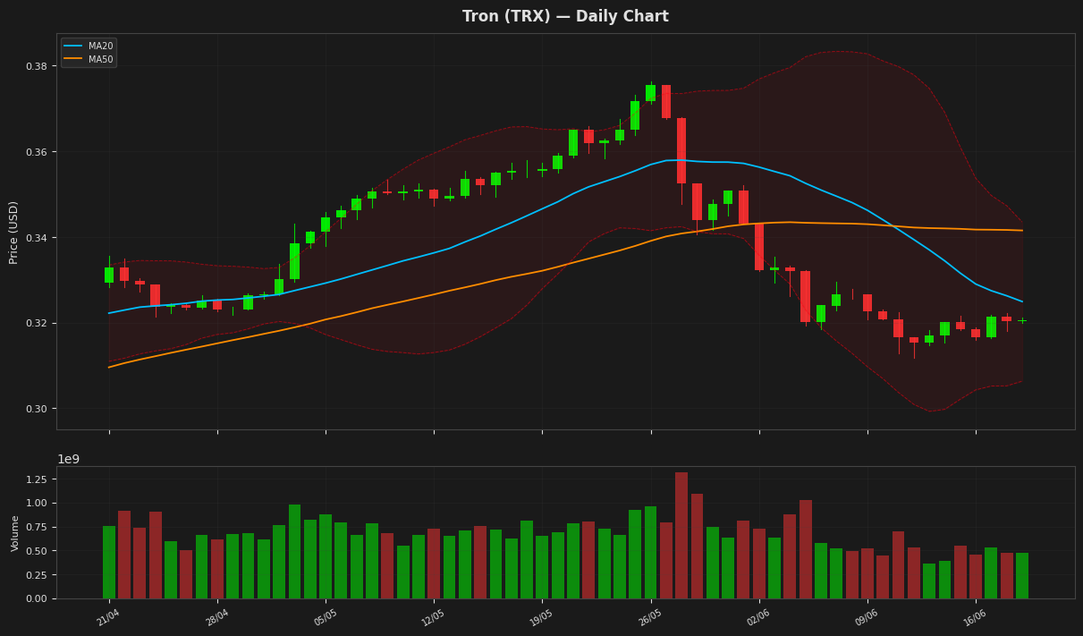 Tron chart