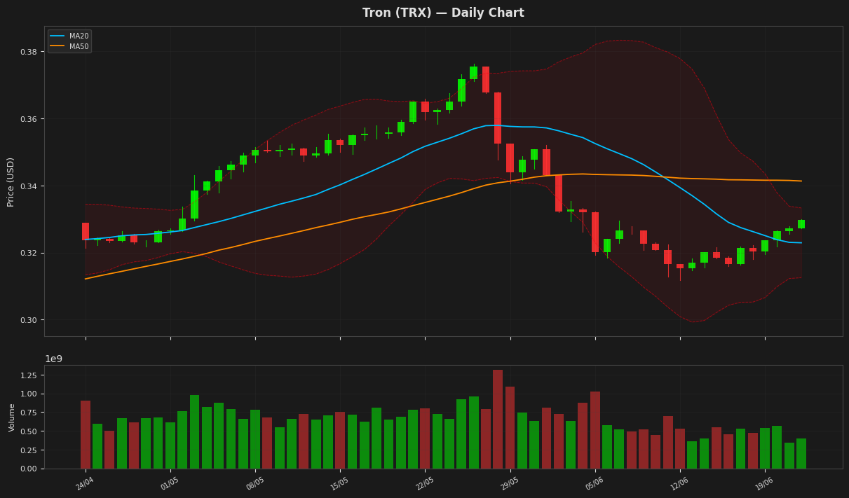 Tron chart