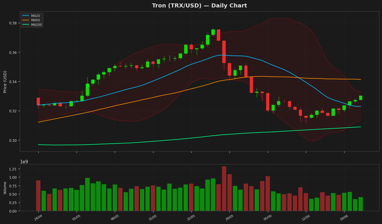 Tron chart