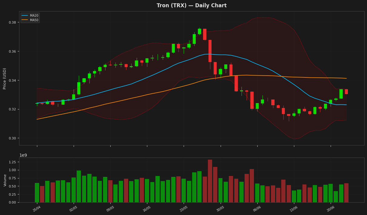 Tron chart