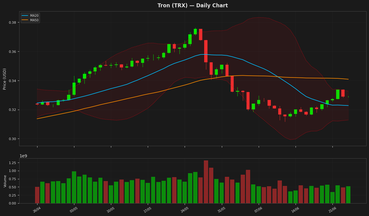 Tron chart