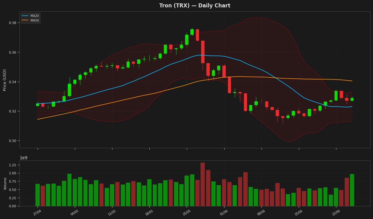 Tron chart