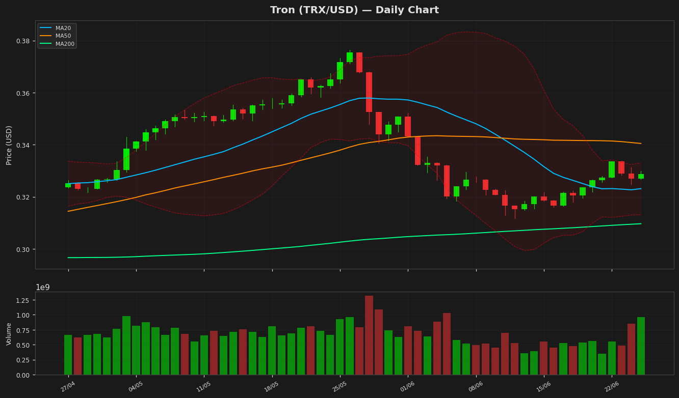 Tron chart