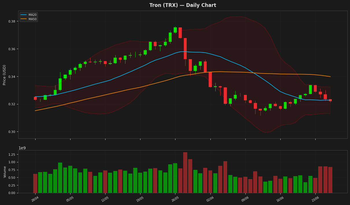 Tron chart