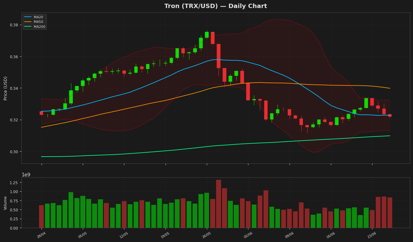 Tron chart