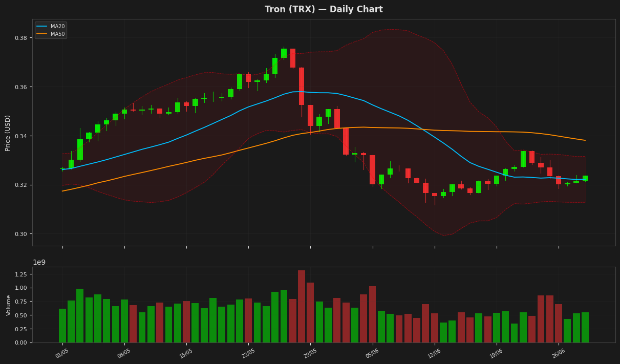 Tron chart