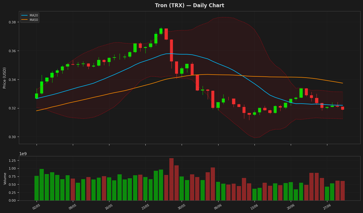 Tron chart