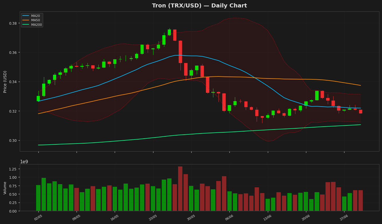 Tron chart