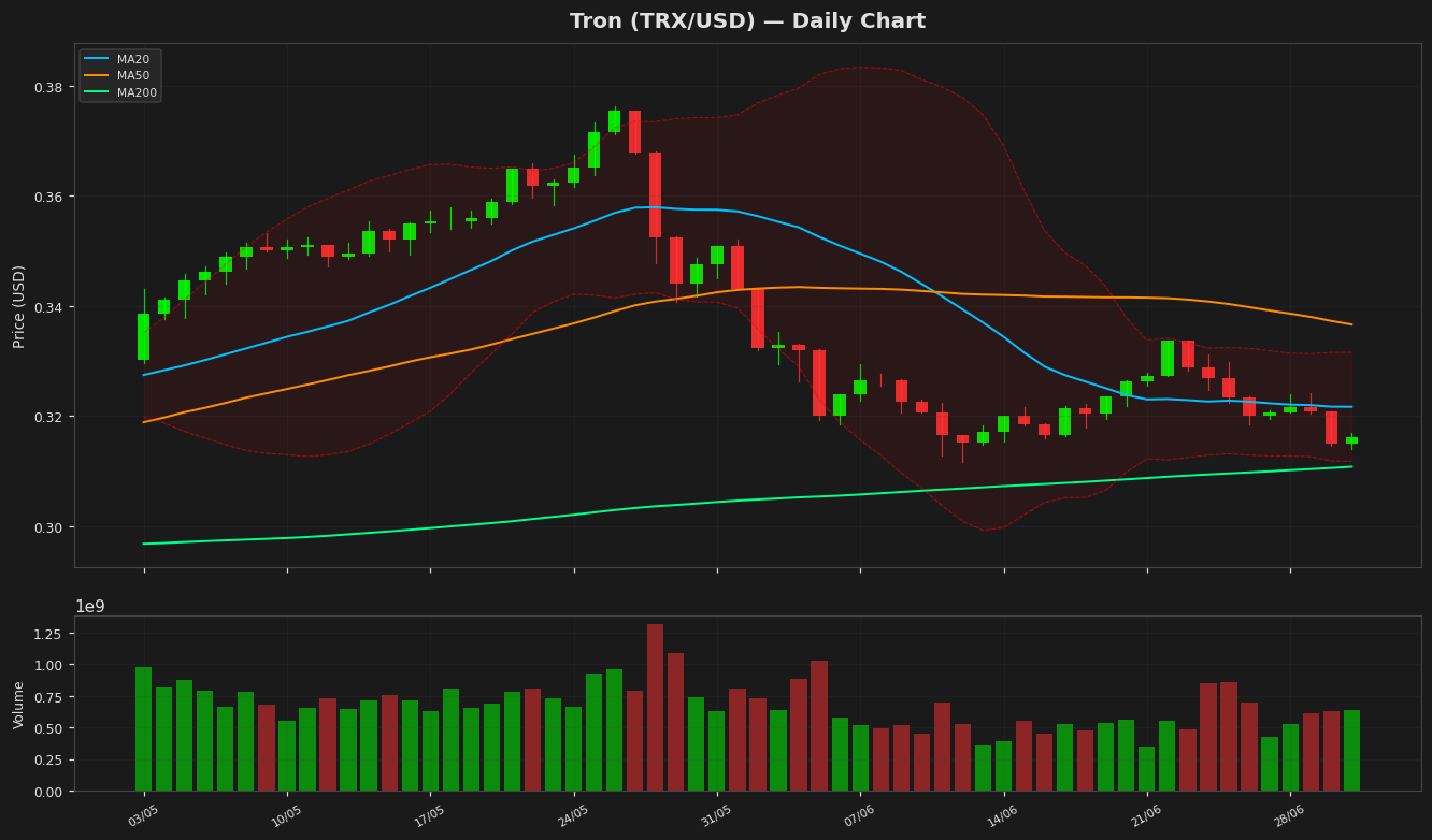 Tron chart