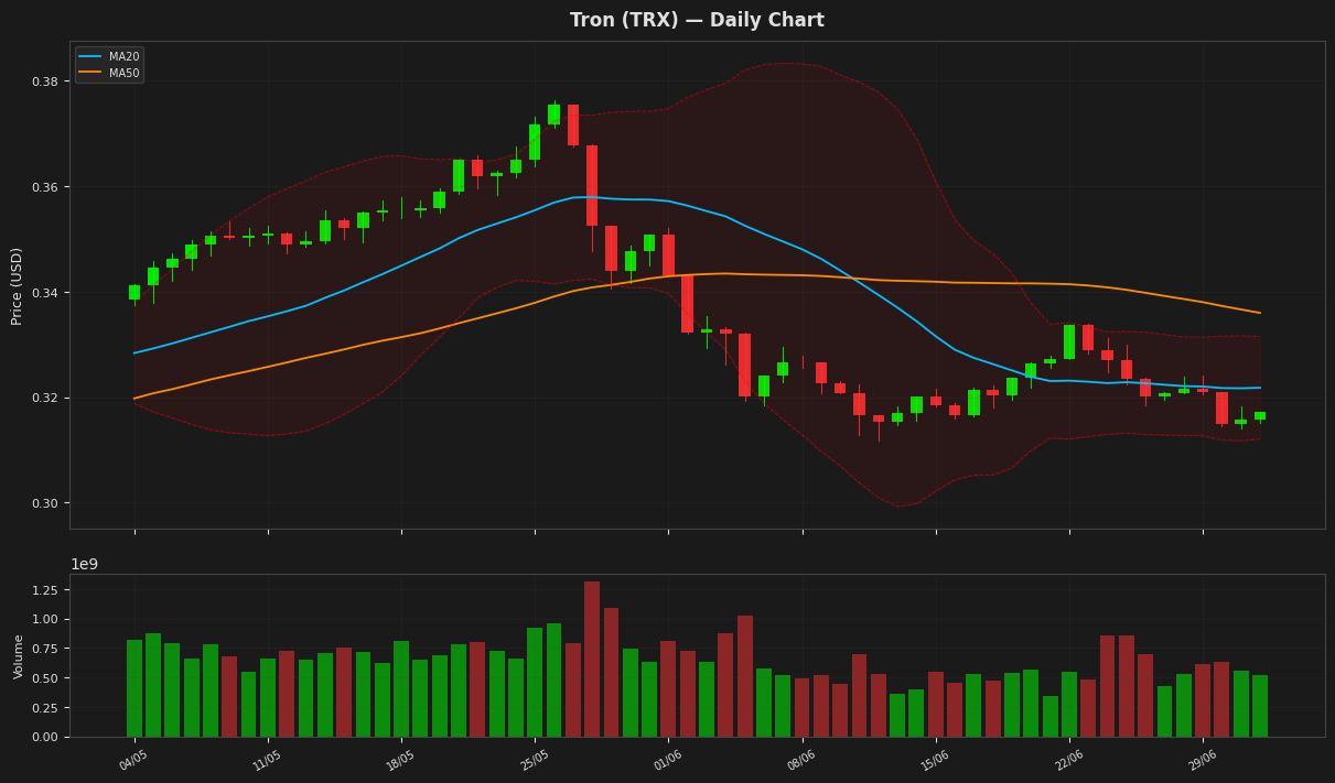 Tron chart