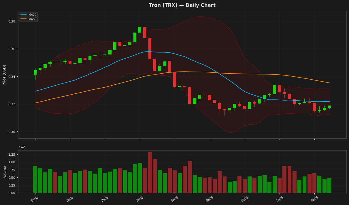 Tron chart