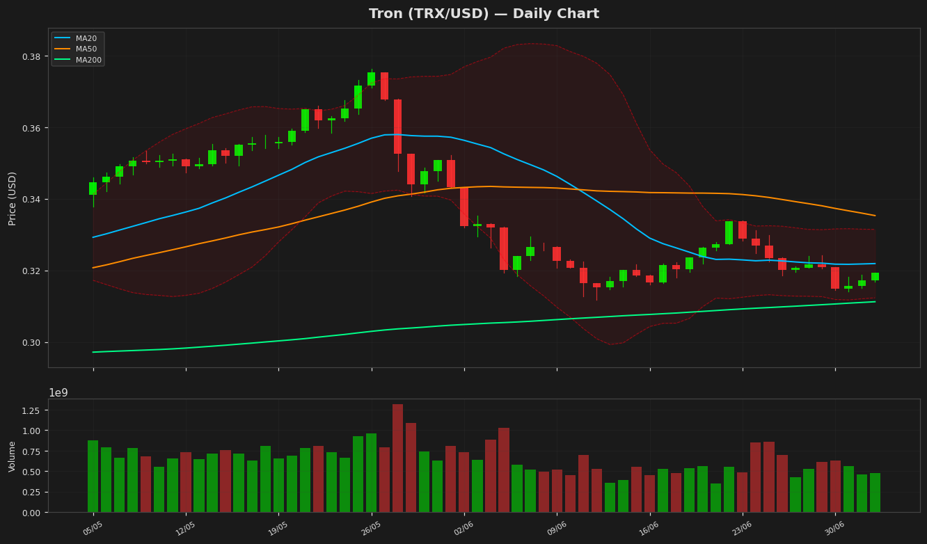 Tron chart