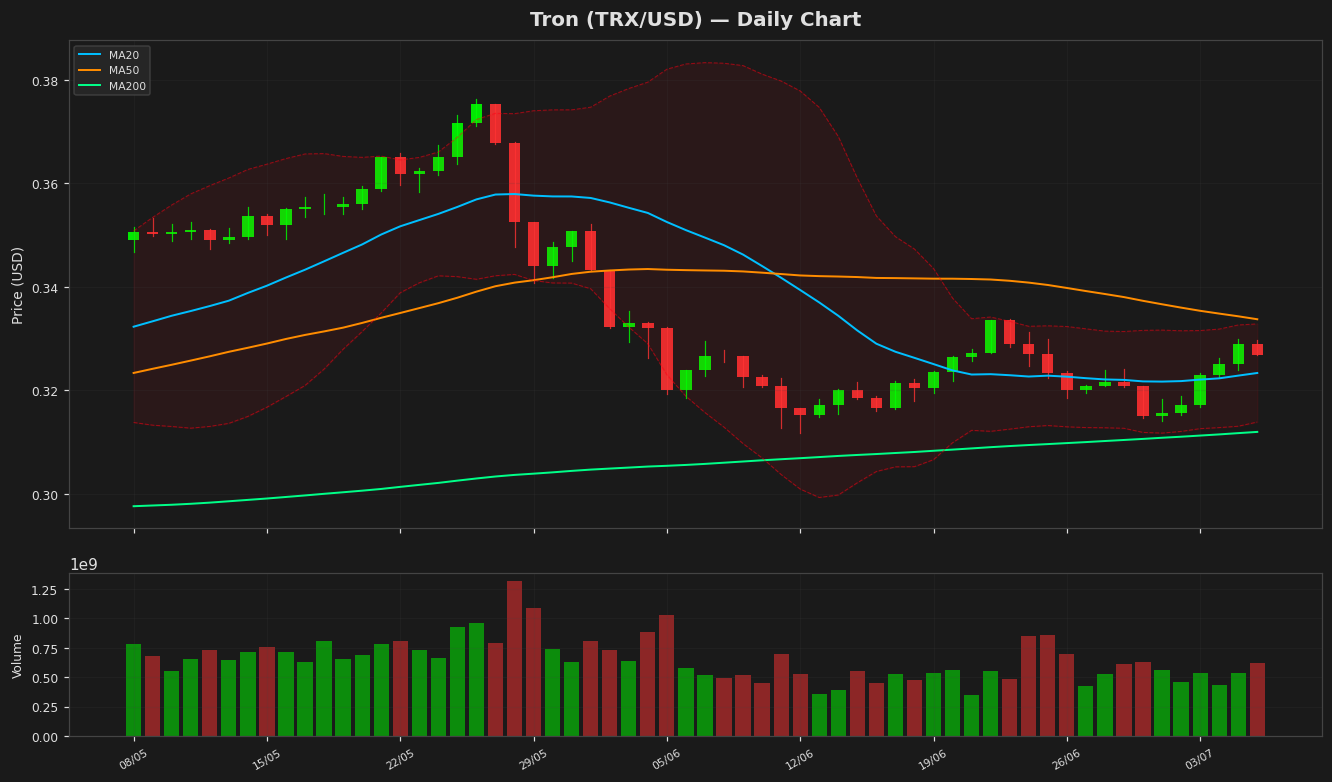 Tron chart