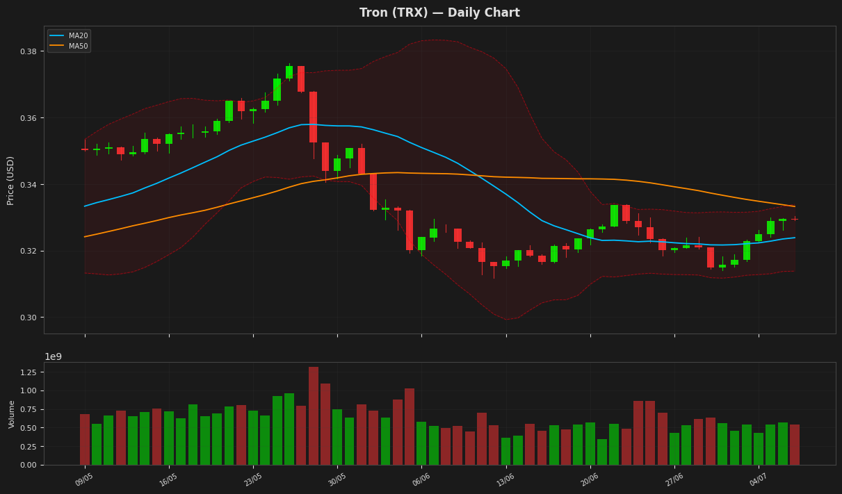 Tron chart