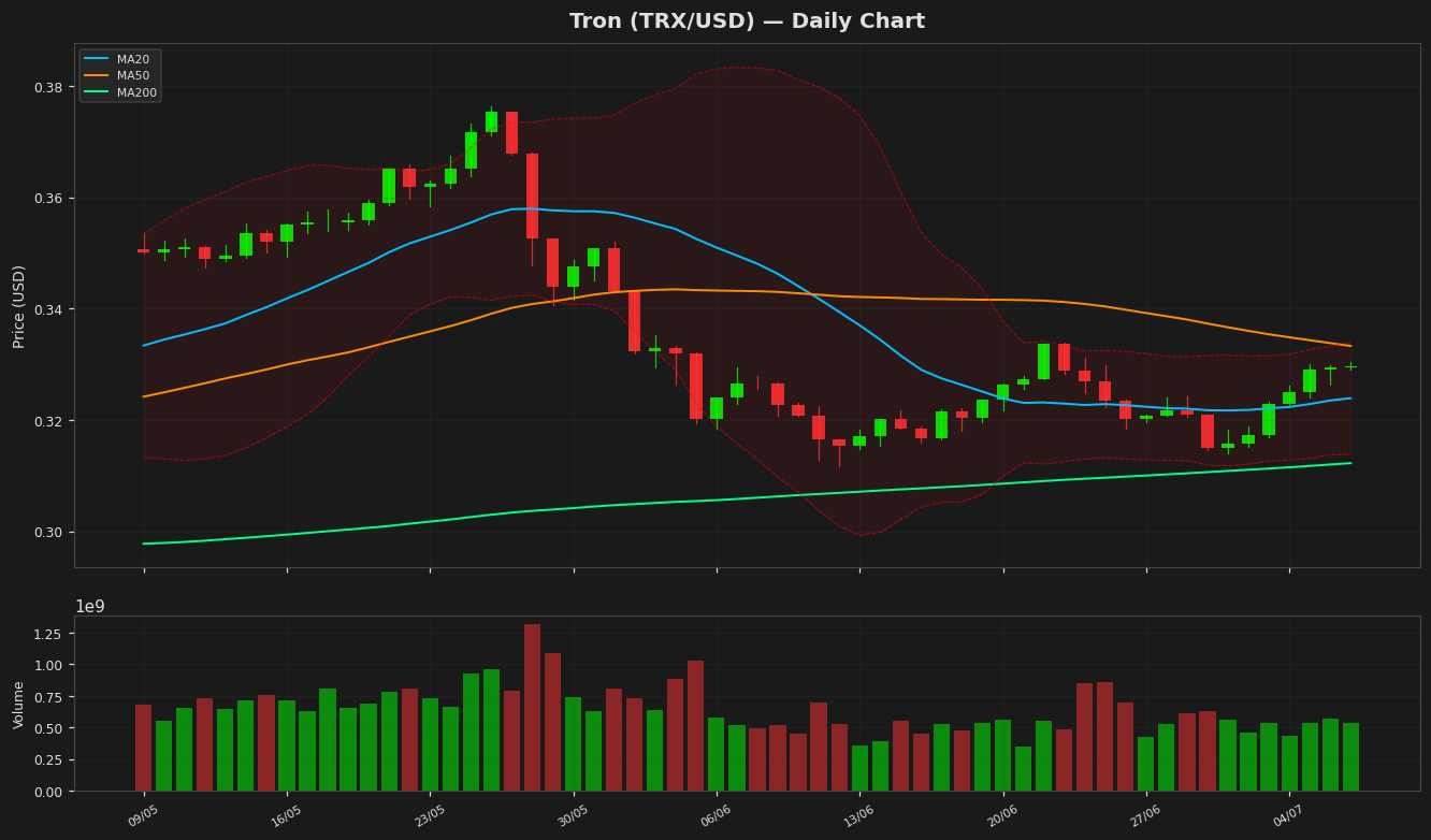 Tron chart