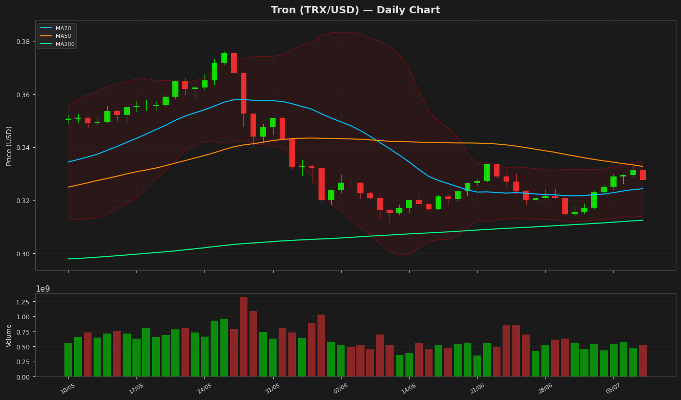 Tron chart