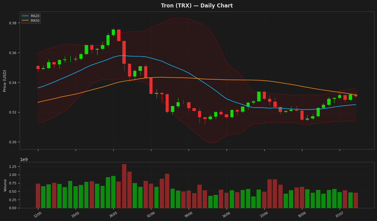 Tron chart