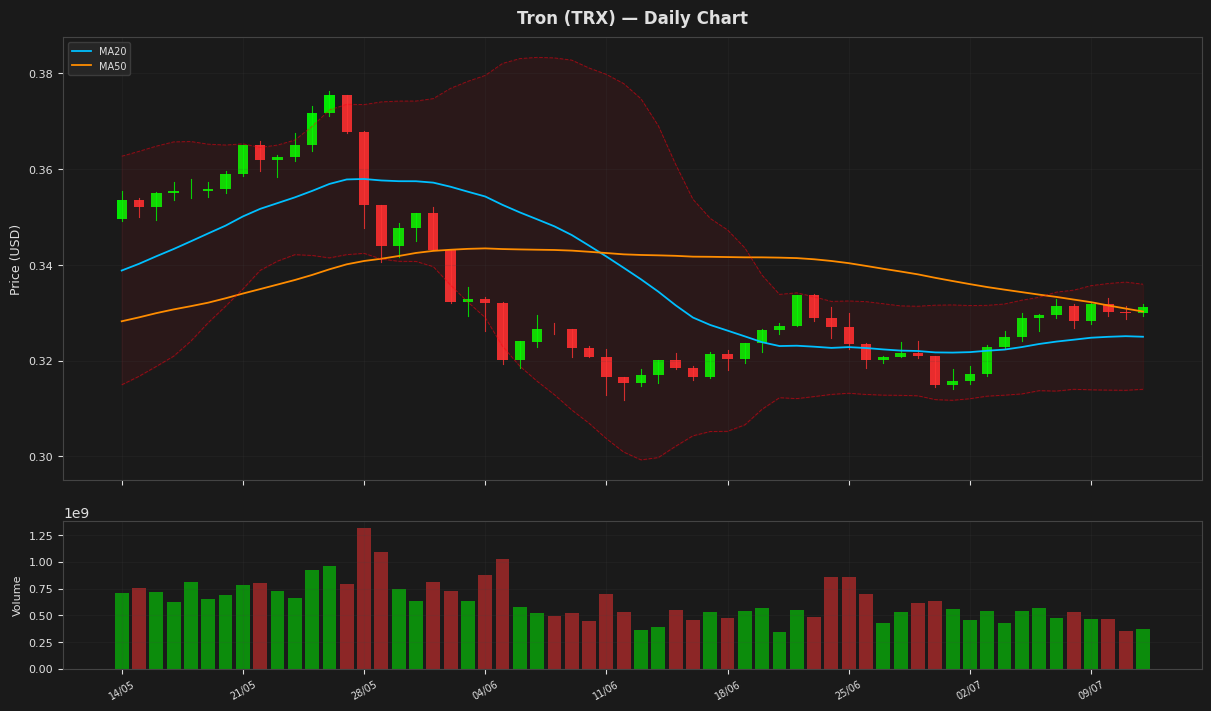 Tron chart