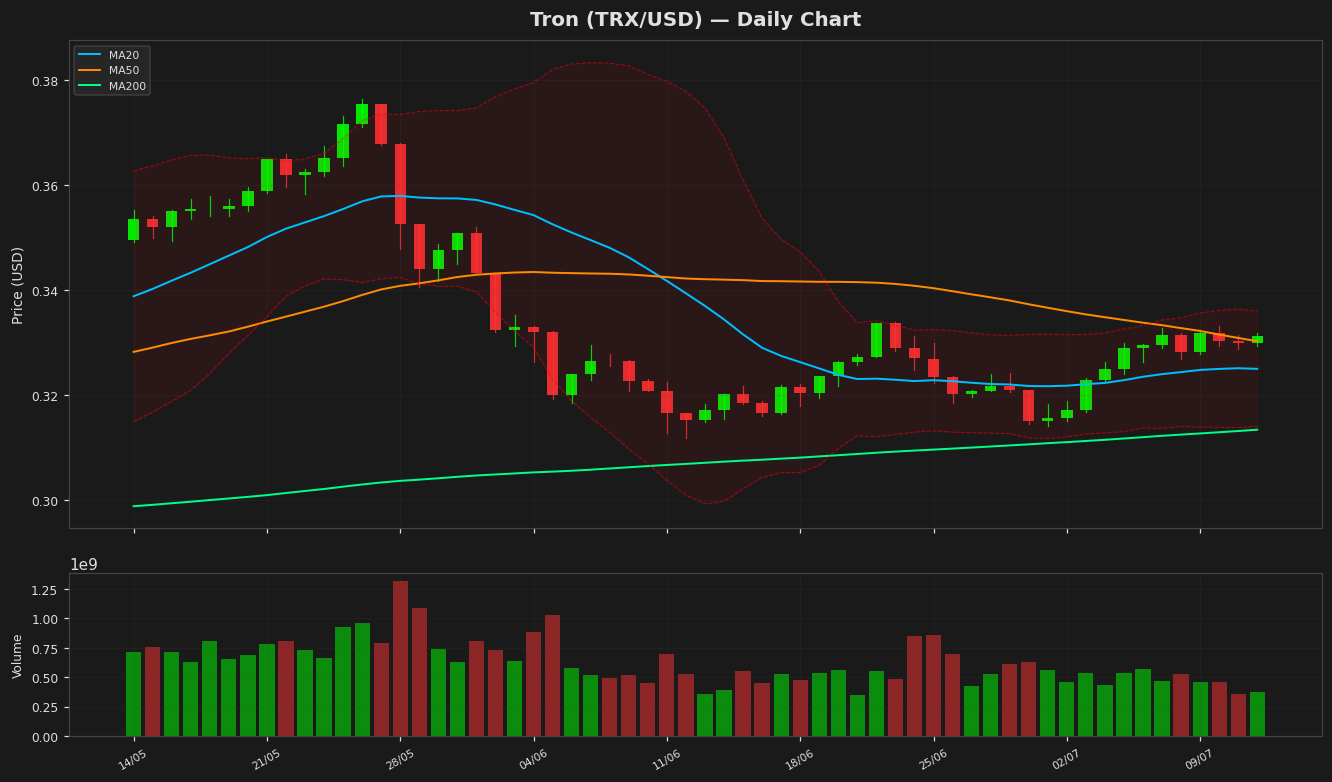 Tron chart