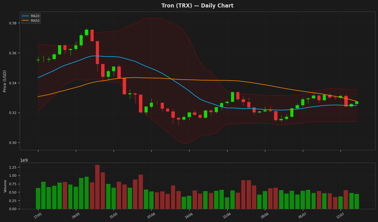 Tron chart