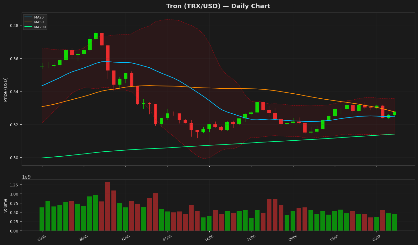 Tron chart