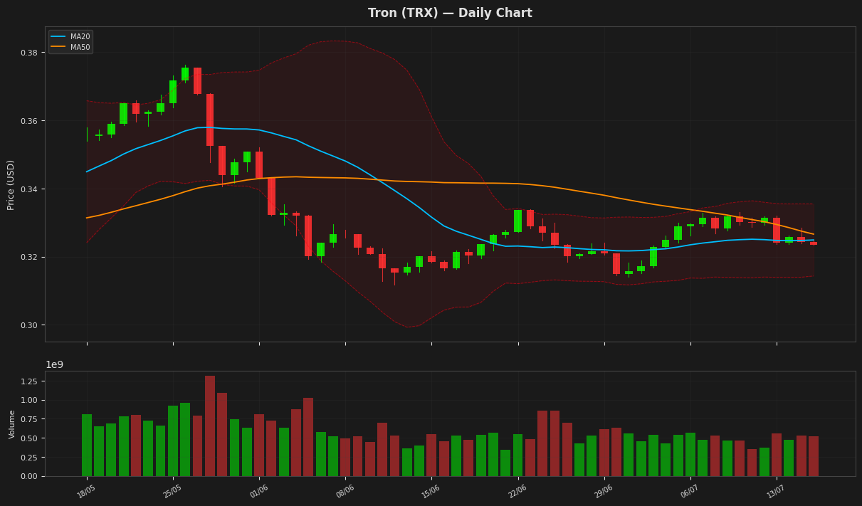 Tron chart