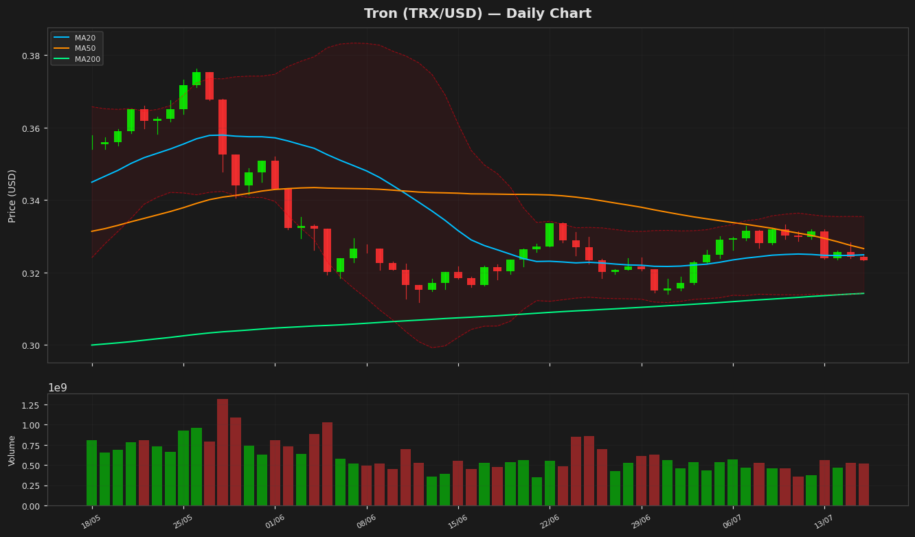 Tron chart