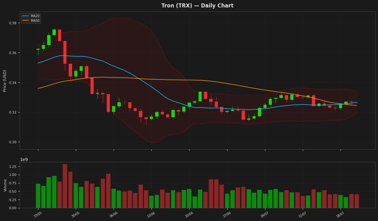 Tron chart