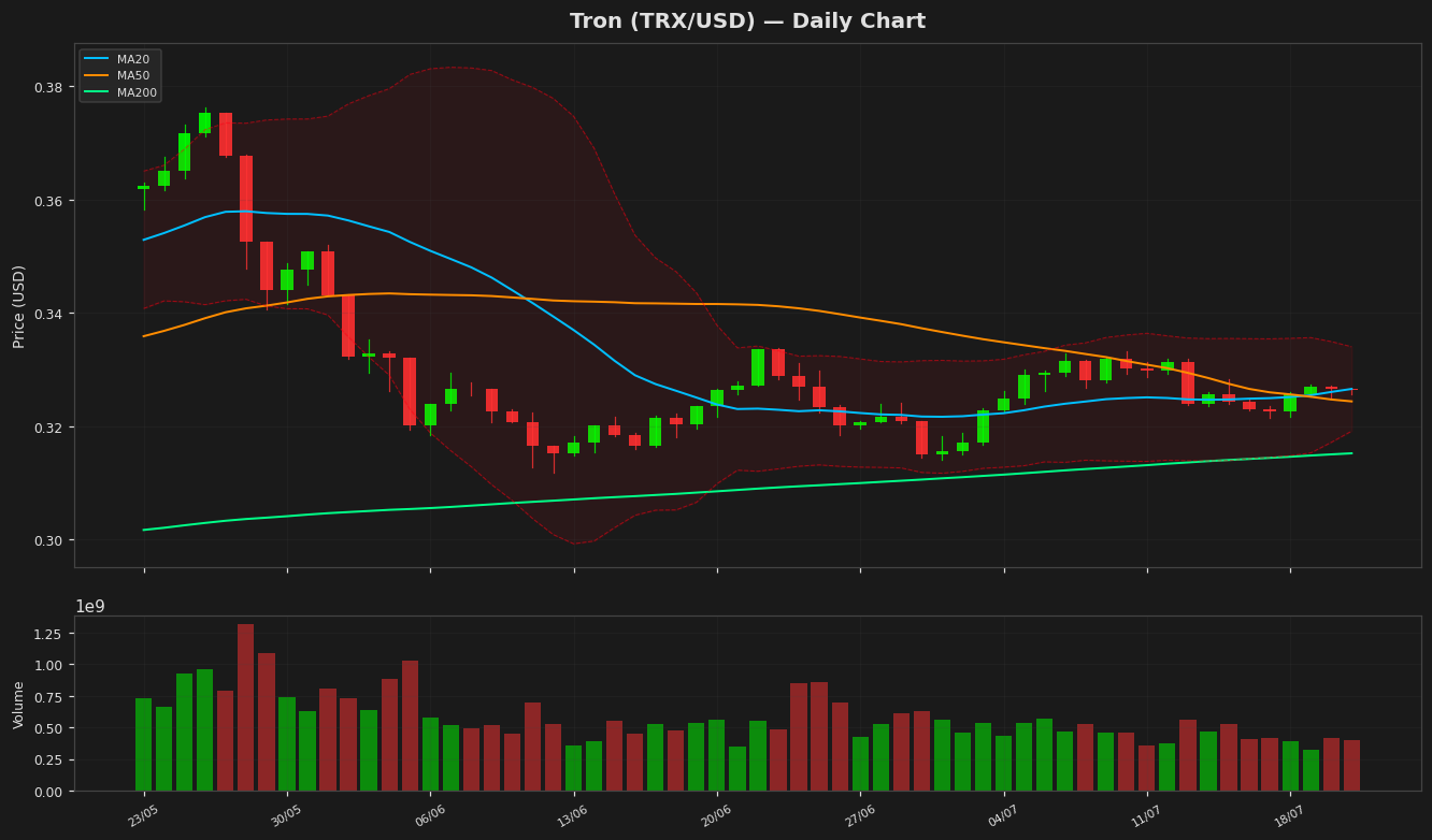 Tron chart