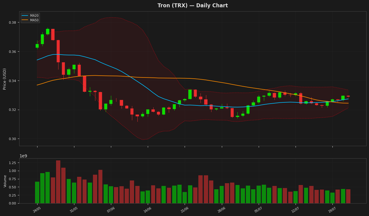 Tron chart