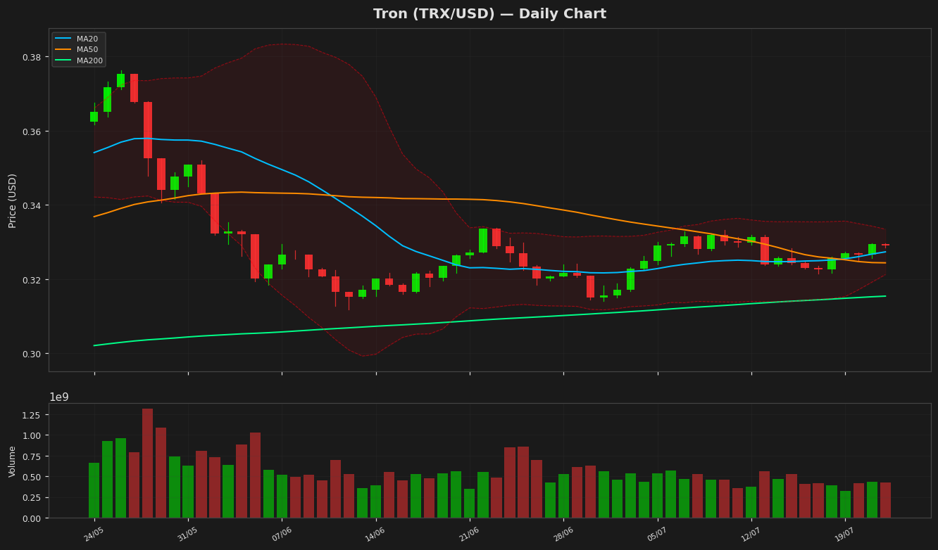 Tron chart