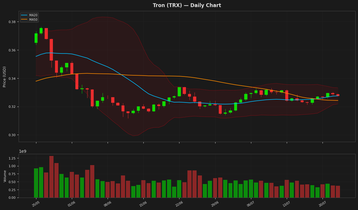 Tron chart
