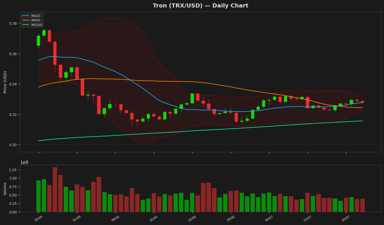 Tron chart
