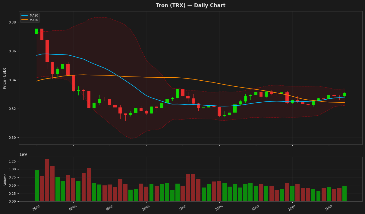 Tron chart