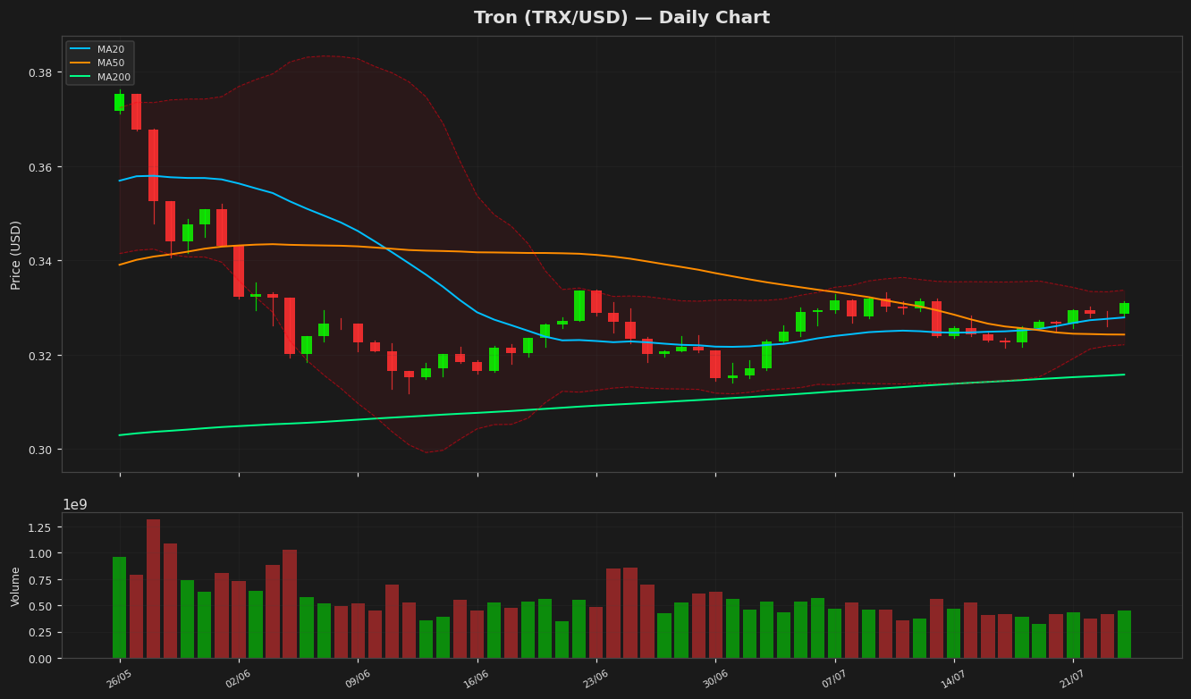 Tron chart