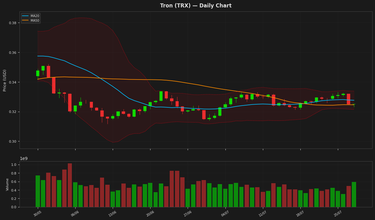 Tron chart