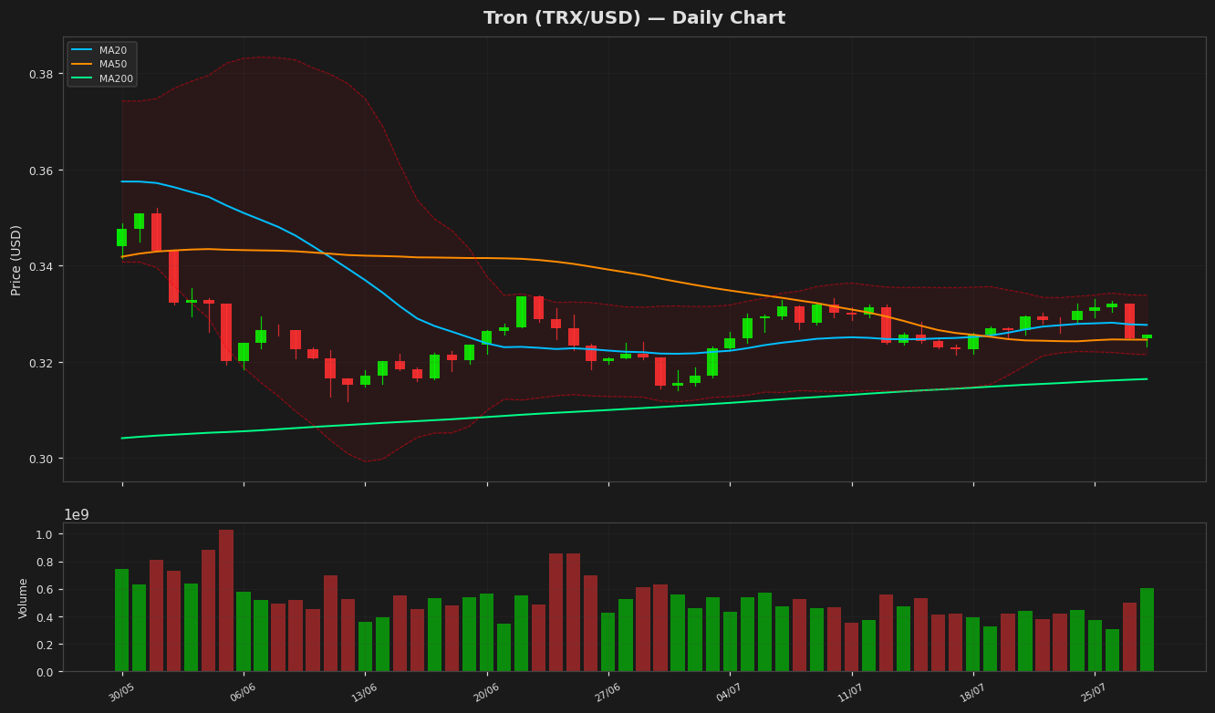 Tron chart