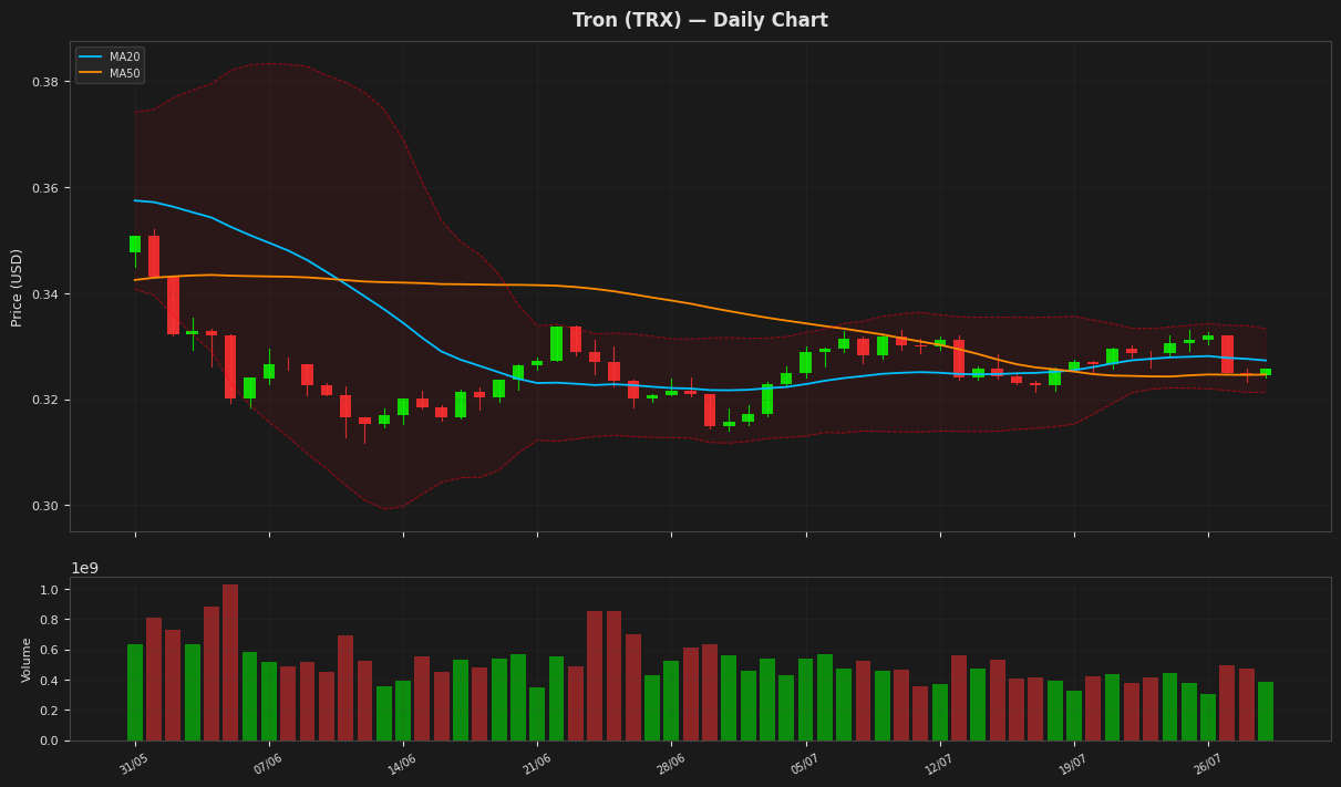 Tron chart