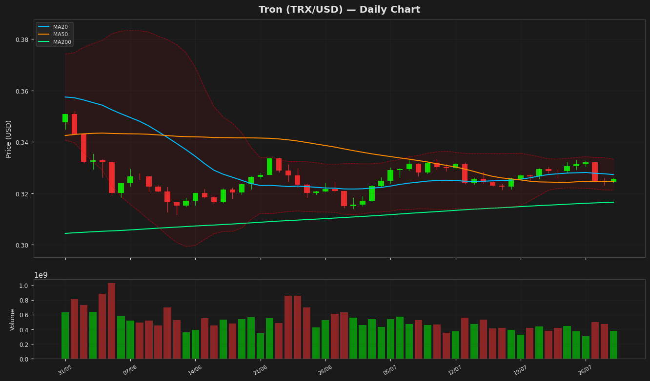 Tron chart