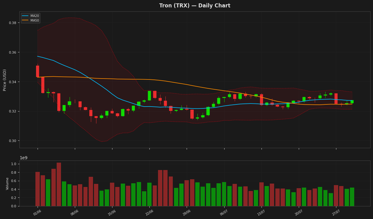 Tron chart
