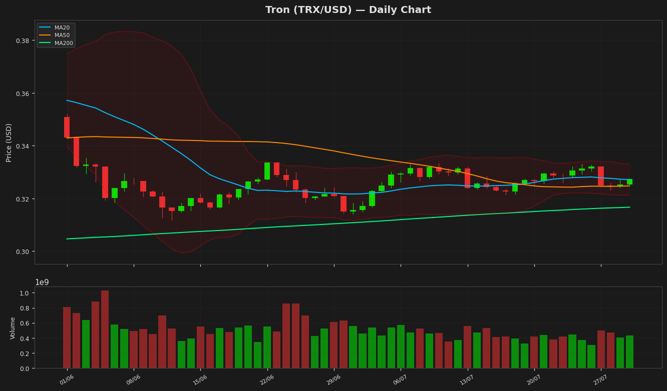 Tron chart