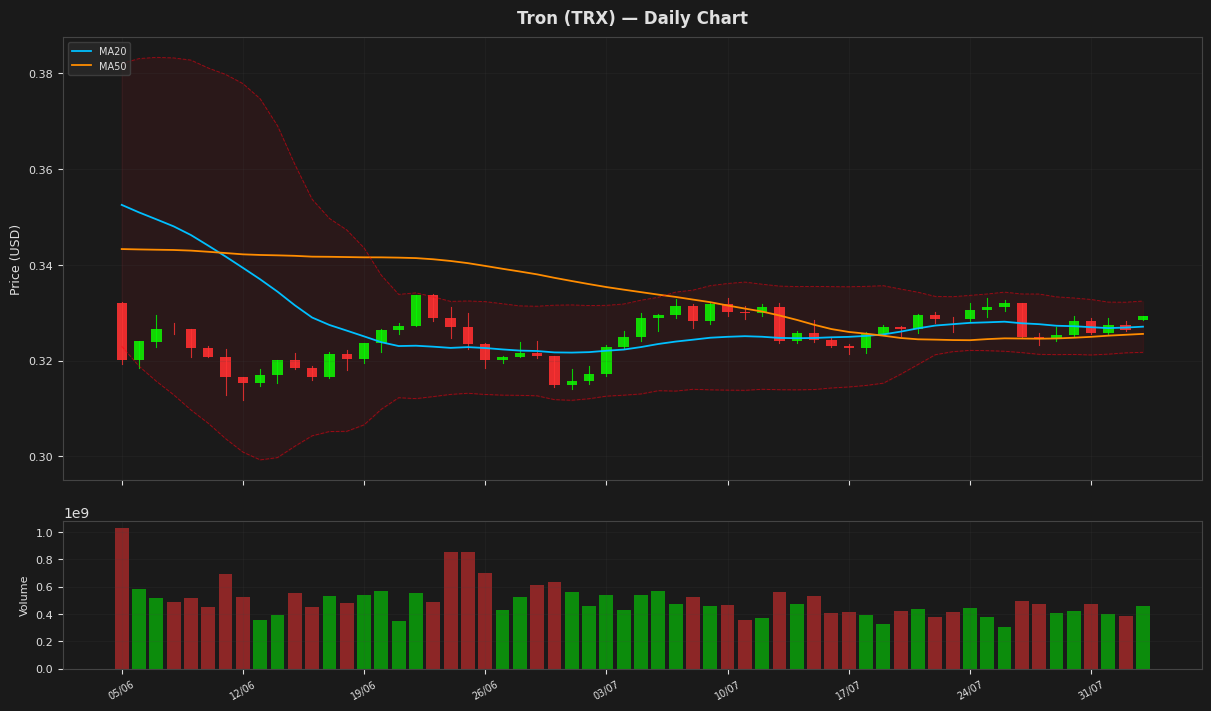 Tron chart
