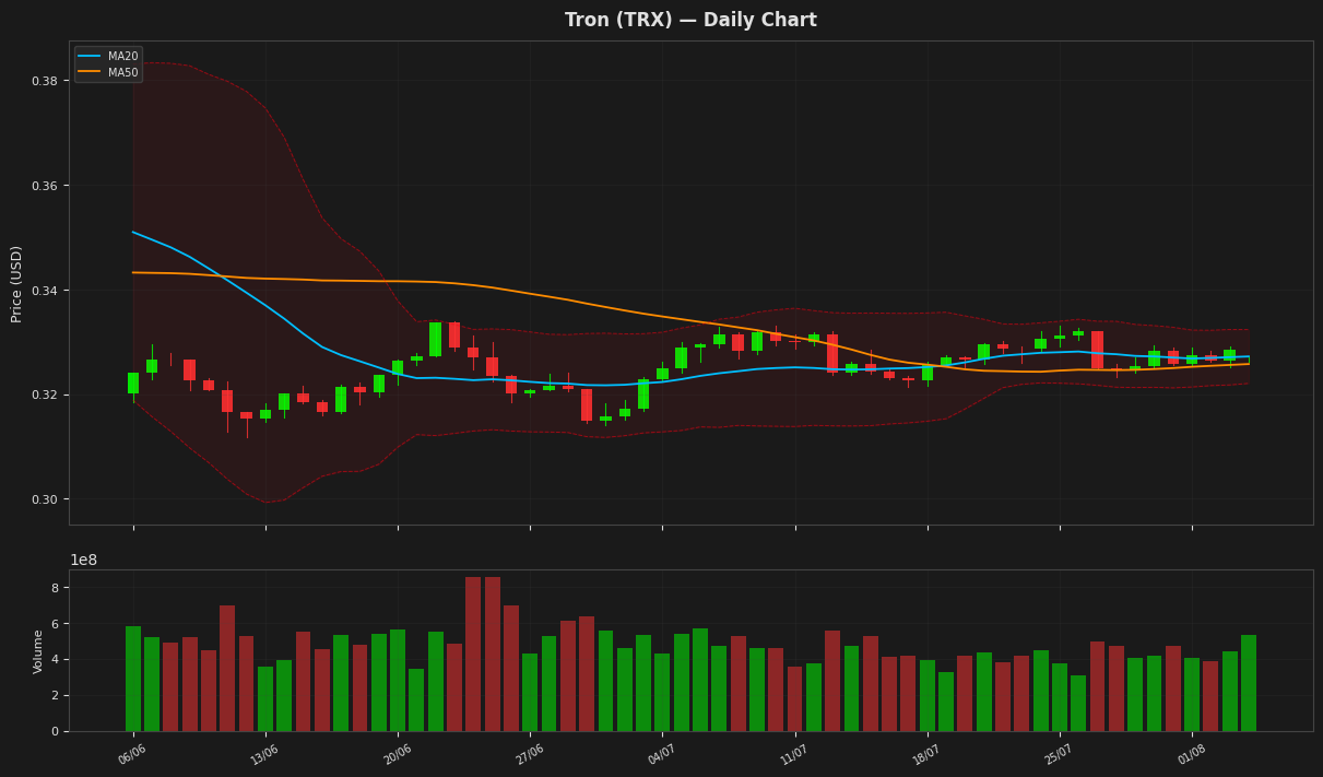 Tron chart