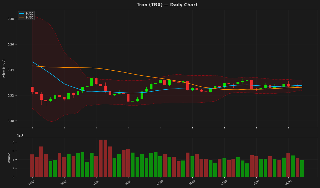 Tron chart