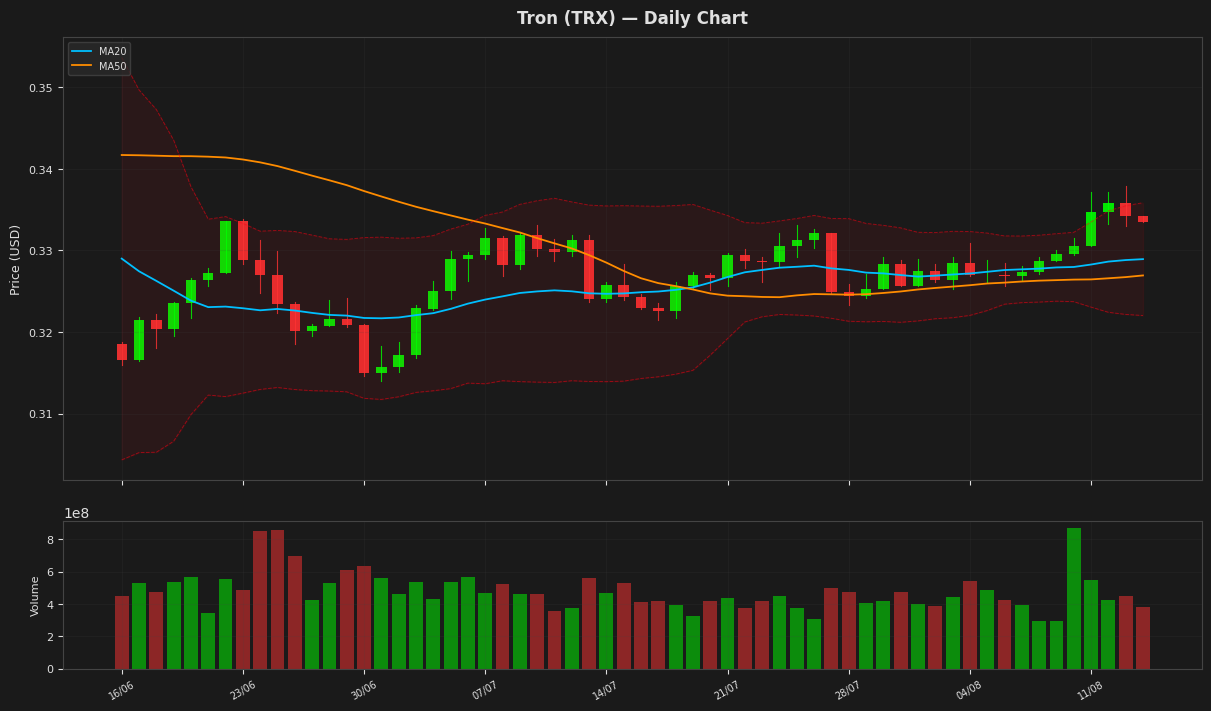 Tron chart