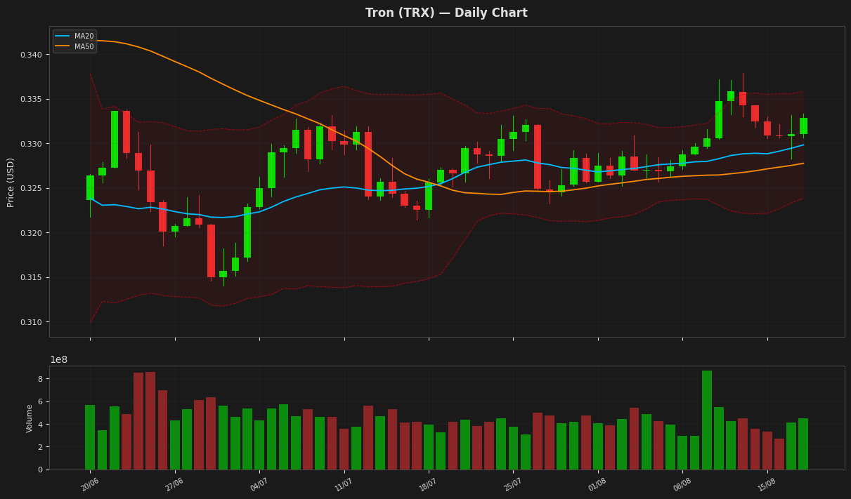 Tron chart