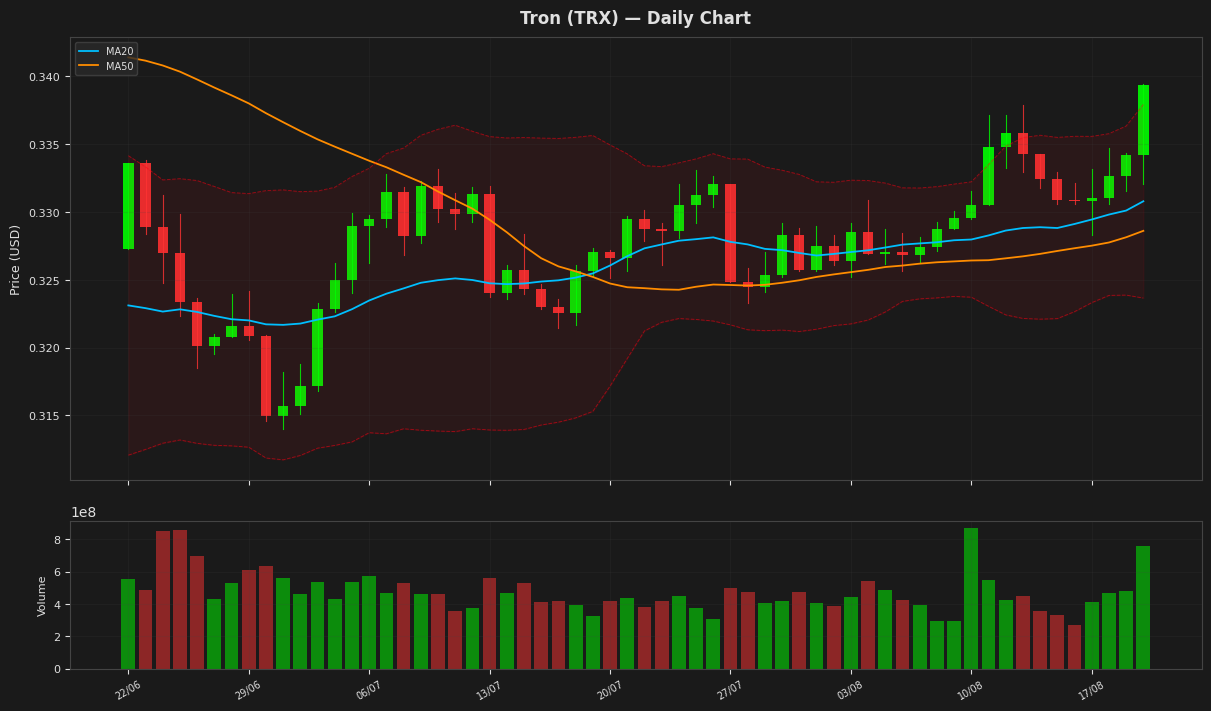 Tron chart
