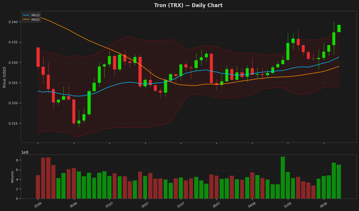 Tron chart