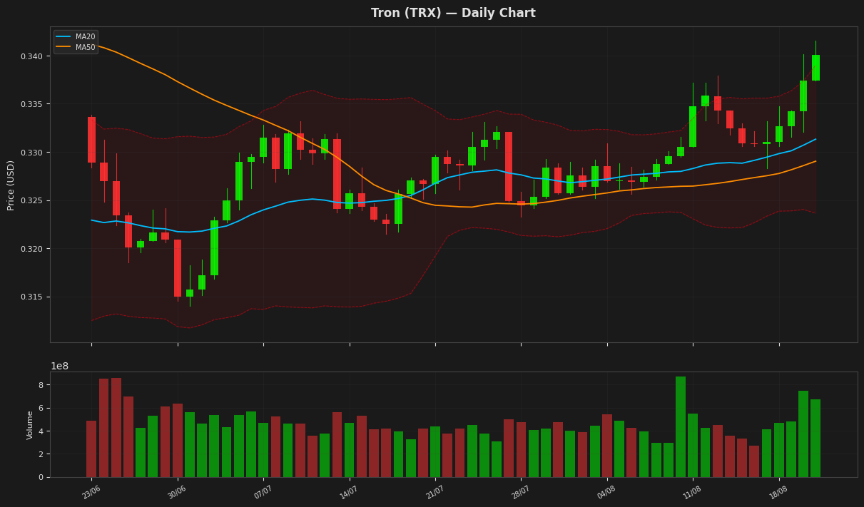 Tron chart